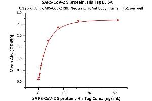 ELISA image for SARS-CoV-2 Spike (Super Stable Trimer) protein (His tag) (ABIN6953299)