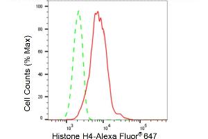 Flow cytometric analysis of Histone H4 expression in HepG2 cells using Histone H4 antibody (ABIN7798982), 1:2,000). (Recombinant Histone H4 抗体)