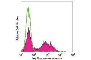 Flow Cytometry (FACS) image for anti-Interleukin 17A (IL17A) antibody (APC) (ABIN2658881) (Interleukin 17a 抗体  (APC))