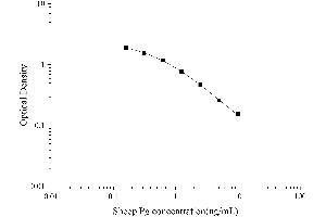 Typical Standard Curve
