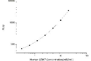 Typical standard curve (CDK7 CLIA Kit)