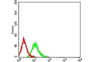 Flow Cytometry (FACS) image for anti-Tumor Necrosis Factor Receptor Superfamily, Member 19 (TNFRSF19) (AA 30-170) antibody (ABIN7193212)