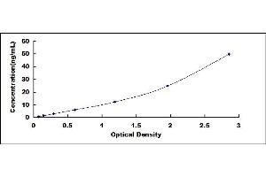 Typical standard curve (PGLYRP1 ELISA 试剂盒)