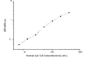 Typical standard curve (CA 19-9 ELISA 试剂盒)
