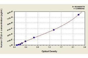 Typical standard curve (CTLA4 ELISA 试剂盒)