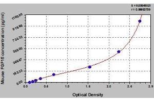 Typical standard curve (FGF15 ELISA 试剂盒)