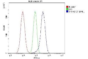Flow Cytometry analysis of A549 cells using anti-DR6/TNFRSF21 antibody (ABIN7603008).