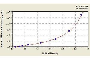 Typical standard curve (LUM ELISA 试剂盒)