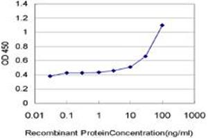 Detection limit for recombinant GST tagged CBX2 is approximately 3ng/ml as a capture antibody. (CBX2 抗体  (AA 66-165))