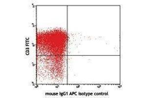 Flow Cytometry (FACS) image for anti-Cytotoxic T-Lymphocyte-Associated Protein 4 (CTLA4) antibody (APC) (ABIN2656940) (CTLA4 抗体  (APC))