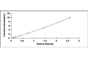 Typical standard curve (NXN ELISA 试剂盒)