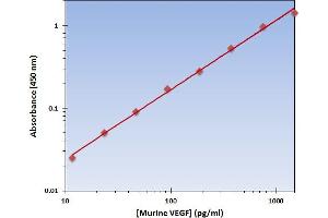 This is an example of what a typical standard curve will look like. (VEGF ELISA 试剂盒)