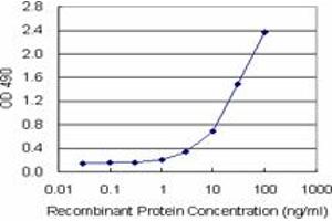 Sandwich ELISA detection sensitivity ranging from 1 ng/mL to 100 ng/mL. (PEPD (人) Matched Antibody Pair)
