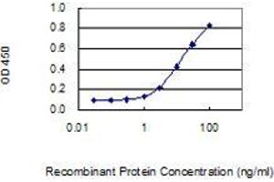 ELISA image for anti-Indoleamine 2,3-Dioxygenase 1 (IDO1) (AA 1-403) antibody (ABIN517166)
