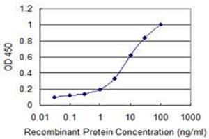 ELISA image for anti-Carbonyl Reductase 3 (CBR3) (AA 180-277) antibody (ABIN514083)