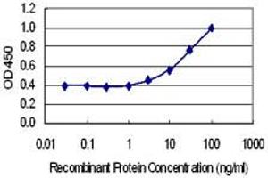 Detection limit for recombinant GST tagged TTC9C is 1 ng/ml as a capture antibody. (TTC9C 抗体  (AA 1-171))