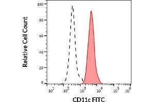 Flow Cytometry (FACS) image for anti-Integrin, alpha X (Complement Component 3 Receptor 4 Subunit) (ITGAX) antibody (FITC) (ABIN302018)