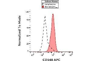 Flow cytometry analysis (surface staining) of human peripheral blood using anti-CD148 (MEM-CD148/05) APC. (PTPRJ 抗体  (AA 1-444) (APC))