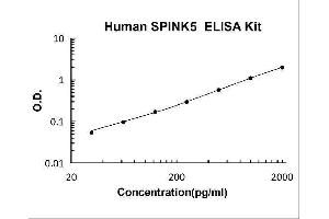Typical Standard Curve