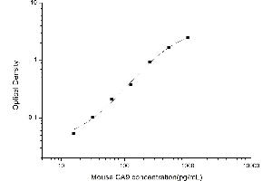 Typical standard curve (CA9 ELISA 试剂盒)