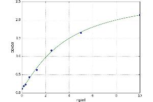 A typical standard curve (GGT1 ELISA 试剂盒)