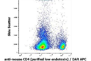 Flow cytometry surface staining pattern of murine splenocyte suspension stained using anti-mouse CD4 (GK1. (CD4 抗体)