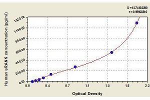 Typical standard curve