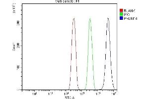 Flow Cytometry analysis of SiHa cells using anti-PRDM14 antibody (ABIN7603152).