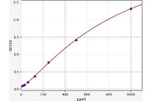 Typical standard curve (PSG3 ELISA 试剂盒)