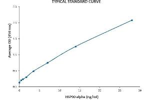 Typical Standard Curve for the HSP90 Alpha ELISA kit (Enzyme-Linked Immunosorbent Assay).