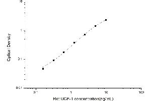 Typical standard curve (UCP1 ELISA 试剂盒)
