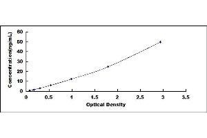 Typical standard curve (NPY2R ELISA 试剂盒)