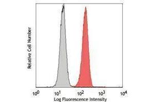 Flow Cytometry (FACS) image for anti-Colony Stimulating Factor 3 Receptor (Granulocyte) (CSF3R) antibody (PE) (ABIN2662950) (CSF3R 抗体  (PE))