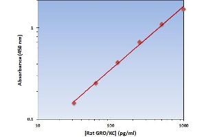 This is an example of what a typical standard curve will look like. (CXCL1 ELISA 试剂盒)