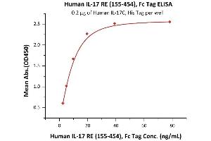 ELISA image for Interleukin 17 Receptor E (IL17RE) (AA 155-454) (Active) protein (Fc Tag) (ABIN6950995)