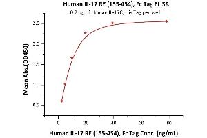 Immobilized Human IL-17C, His Tag (ABIN6950977,ABIN6952297) at 2 μg/mL (100 μL/well) can bind Human IL-17 RE (155-454), Fc Tag (ABIN6938940,ABIN6950995) with a linear range of 1-10 ng/mL (QC tested). (IL17RE Protein (AA 155-454) (Fc Tag))