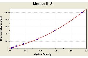 Diagramm of the ELISA kit to detect Mouse 1 L-3with the optical density on the x-axis and the concentration on the y-axis. (IL-3 ELISA 试剂盒)