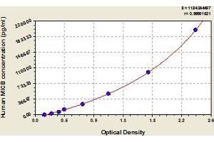 Typical Standard Curve (MICB ELISA 试剂盒)