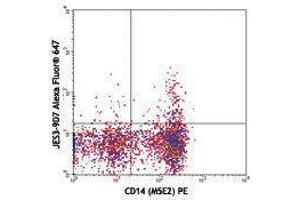 Flow Cytometry (FACS) image for anti-Interleukin 10 (IL10) antibody (Alexa Fluor 647) (ABIN2657940) (IL-10 抗体  (Alexa Fluor 647))