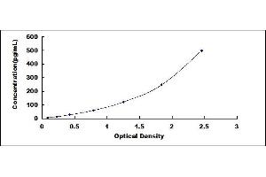 Typical standard curve (FIL1h ELISA 试剂盒)