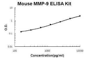 ELISA image for Matrix Metallopeptidase 9 (Gelatinase B, 92kDa Gelatinase, 92kDa Type IV Collagenase) (MMP9) ELISA Kit (ABIN411334)
