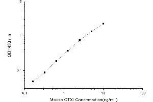 Typical standard curve (CTX-I ELISA 试剂盒)