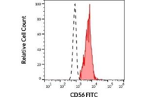 Separation of human CD56 positive CD3 negative lymphocytes (red-filled) from neutrophil granulocytes (black-dashed) in flow cytometry analysis (surface staining) of human peripheral whole blood stained using anti-human CD56 (LT56) FITC antibody (4 μL reagent / 100 μL of peripheral whole blood). (CD56 抗体  (FITC))