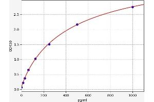 Typical standard curve (CDC42 ELISA 试剂盒)
