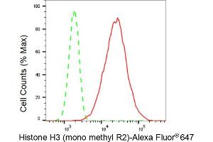 Flow cytometric analysis of Histone H3 (mono methyl R2) expression in C2C12 cells using Histone H3 (mono methyl R2) antibody (ABIN7798964), 1:(ABIN7798691). (Recombinant Histone 3 抗体  (H3R2me1))