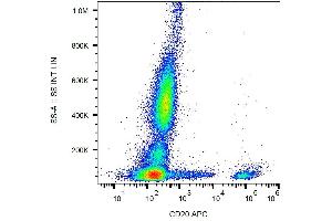 Surface staining of human peripheral blood with anti-CD20 (2H7) APC. (CD20 抗体  (APC))