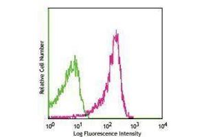 Flow Cytometry (FACS) image for anti-CD27 Molecule (CD27) antibody (PE-Cy7) (ABIN2659475) (CD27 抗体  (PE-Cy7))