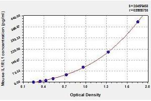 Typical standard curve (IL1RL1 ELISA 试剂盒)