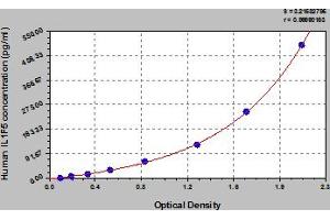 Typical Standard Curve (FIL1d ELISA 试剂盒)