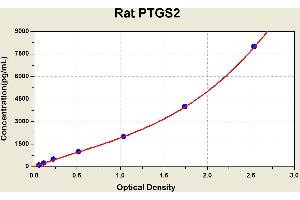 Diagramm of the ELISA kit to detect Rat PTGS2with the optical density on the x-axis and the concentration on the y-axis. (PTGS2 ELISA 试剂盒)